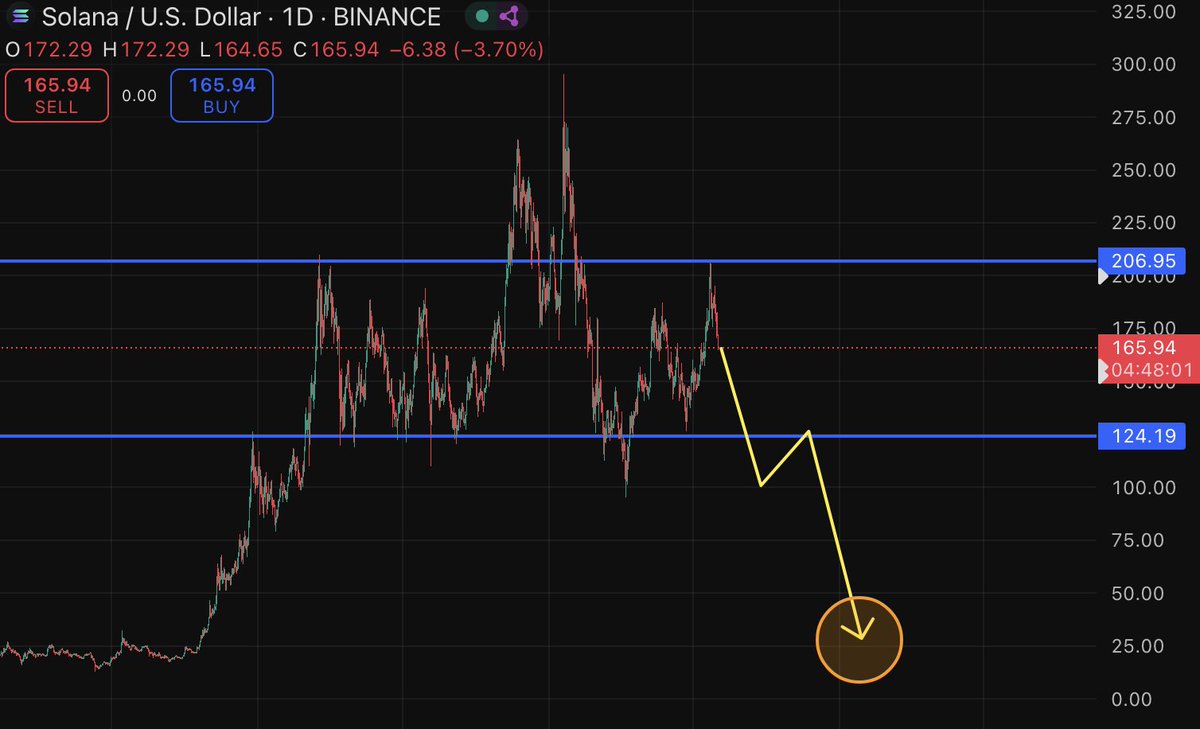 If you liked $SOL @ $300, you're going to love it @ $25.