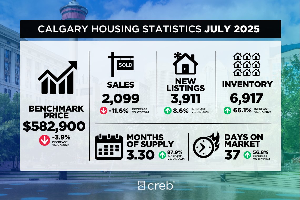 Thanks to gains mostly occurring in the newer communities, inventory levels in July were 6,917 units, reaching levels not seen since prior to the pandemic and higher than long-term trends.➡️ Read more: creb.com/News/CREBNow/2… #yyc #yycrealestate
