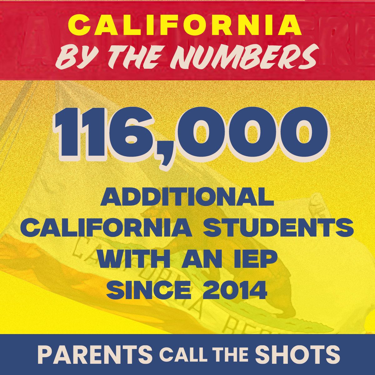 freenowusa's tweet photo. 116,000 more CA students w/IEPs since 2014.
De facto mandates. Stripped exemptions. Surging autism & learning delays.
How many more children will be harmed before @GavinNewsom listens?
Sign the petition today: https://t.co/aqeKEy0TLM
@alixm #ParentsCallTheShots #MedicalFreedom https://t.co/tQoXF741At