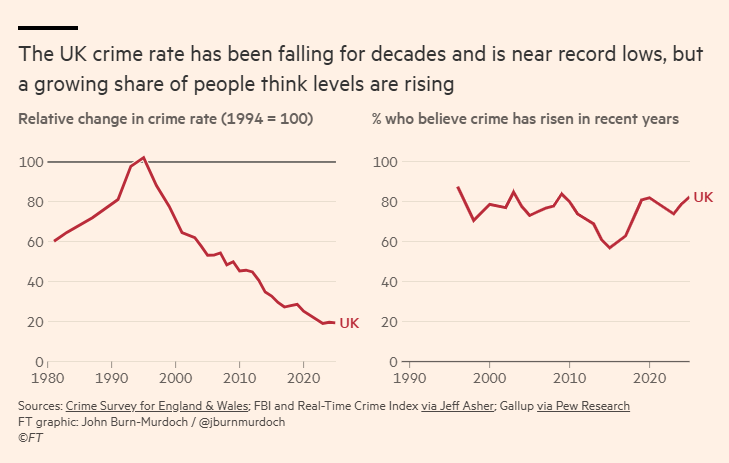 John Rentoul (@johnrentoul) on Twitter photo Crime and the perception of crime: <a href="/jburnmurdoch/">John Burn-Murdoch</a> via <a href="/stephenkb/">Stephen Bush</a> ft.com/content/962328… Crime and the perception of crime: <a href="/jburnmurdoch/">John Burn-Murdoch</a> via <a href="/stephenkb/">Stephen Bush</a> ft.com/content/962328…