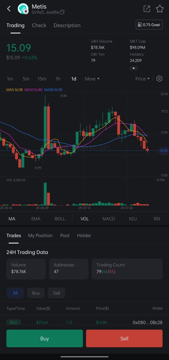 Day 6 🧵
Just checked the price trend of $METIS with TokenPocket 📈

Thanks <a href="/TokenPocket_TP/">TokenPocket</a> and <a href="/TransitFinance/">Transit</a> for the smooth tools

 Zealy Username: siummahmud009

#TokenPocket #TransitFinance #METIS #Layer2