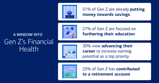 From side hustles to savings goals, Gen Z are showing ambition in the face of financial stress. Bank of America’s 2025 #BetterMoneyHabits research discusses how this generation is taking action to build a secure future. Check out the full report: bit.ly/4fiT6RB