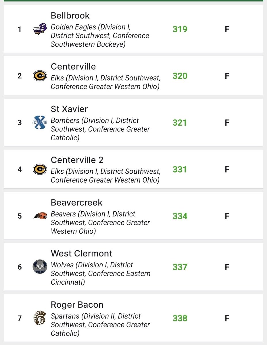 CentervilleGolf's tweet photo. Elks finish 2nd and 4th at the Talawanda Invite.  Better days ahead for the Elks, but a 2nd place finish to begin the year is a quality start. 

Casey Colton and Connor Barrometti with Top 10 finishes. https://t.co/85MmNY1Dta