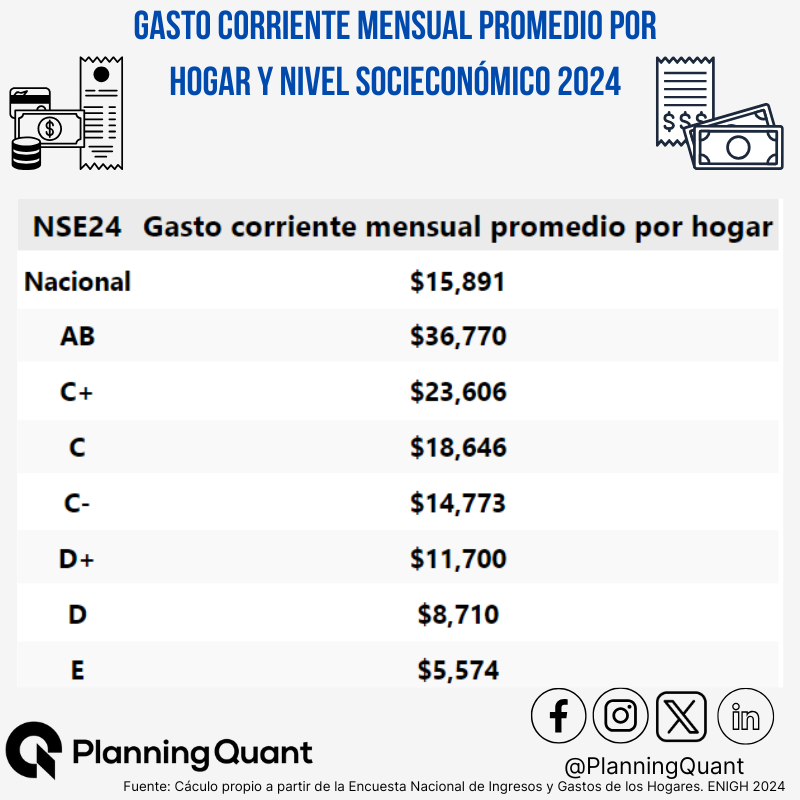 De acuerdo con la ENIGH 2024, los hogares de nivel socioeconómico A/B registran un gasto mensual promedio cercano a los $37,000 pesos, mientras que los hogares del nivel E apenas alcanzan los $5,600 pesos

#ENIGH2024 #INEGI #Economía