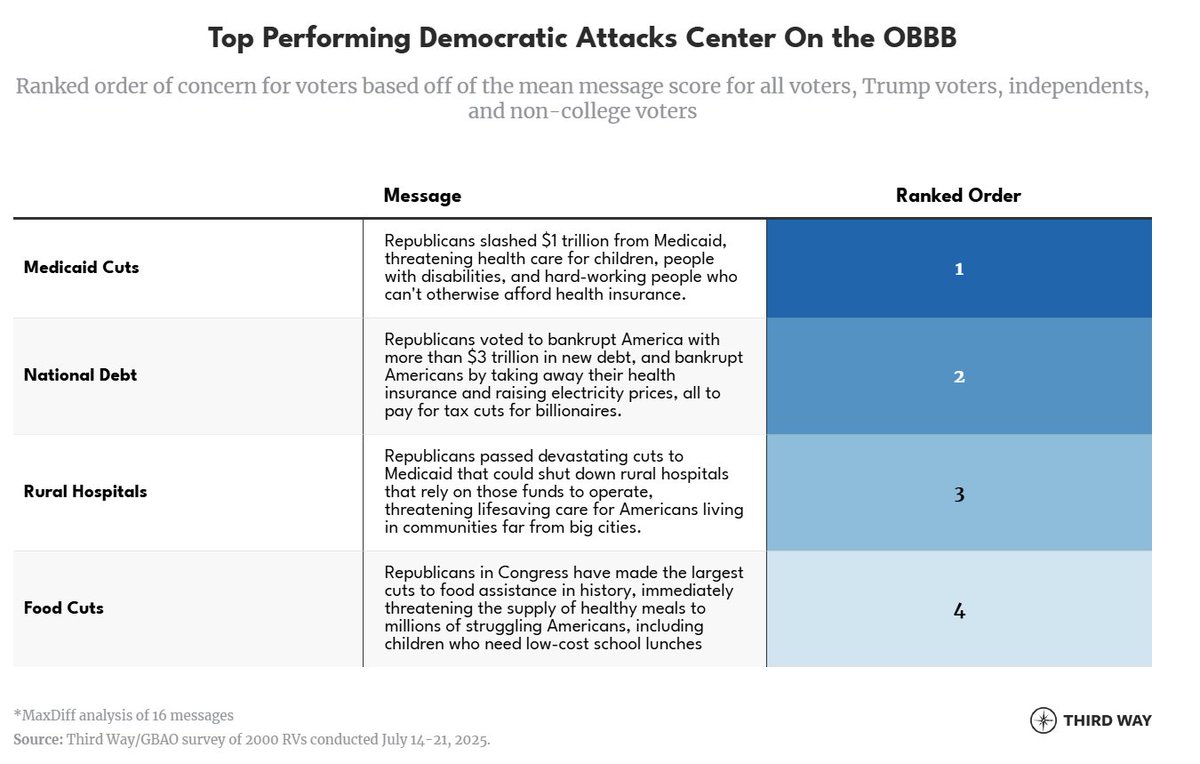 Republicans' Big Beautiful Blunder is an albatross in '26. Our latest poll with <a href="/ThirdWayTweet/">Third Way</a> shows how to take the fight to Congressional Republicans.