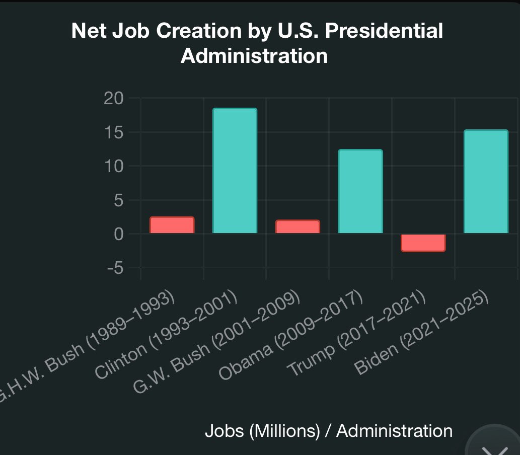 TPBlue 🇺🇸🦅 (@tpblue4) on Twitter photo <a href="/EricLDaugh/">Eric Daugherty</a> 🚨JUST NOW:
Trump’s job loss is tanking our economy.
The pedophile has the sads because the truth hurts.
Let’s face it: Magabillies don’t vote republican for results.
#PedoPresidentTrump <a href="/EricLDaugh/">Eric Daugherty</a> 🚨JUST NOW:
Trump’s job loss is tanking our economy.
The pedophile has the sads because the truth hurts.
Let’s face it: Magabillies don’t vote republican for results.
#PedoPresidentTrump