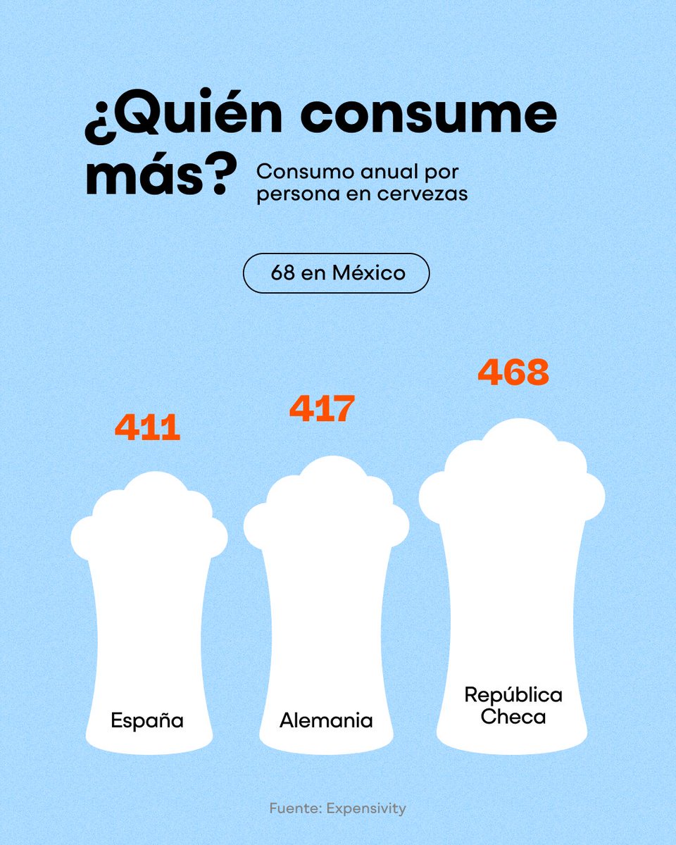 La cerveza forma parte de la identidad cultural de millones de personas. En el #DíaDeLaCerveza te compartimos algunos datos sobre los países con mayor consumo per cápita y otras curiosidades que te harán mirar tu siguiente brindis con nuevos ojos.