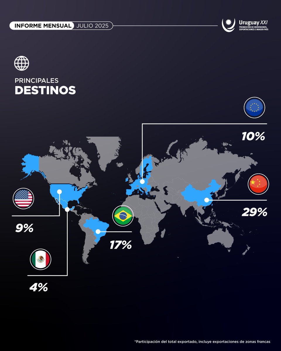 En cuanto a destinos, China lideró el ranking con exportaciones por US$ 345 millones y un incremento interanual del 20%. Brasil se posicionó como segundo destino, con colocaciones por US$ 195 millones y la Unión Europea se ubicó en tercer lugar con ventas por US$ 117 millones.
