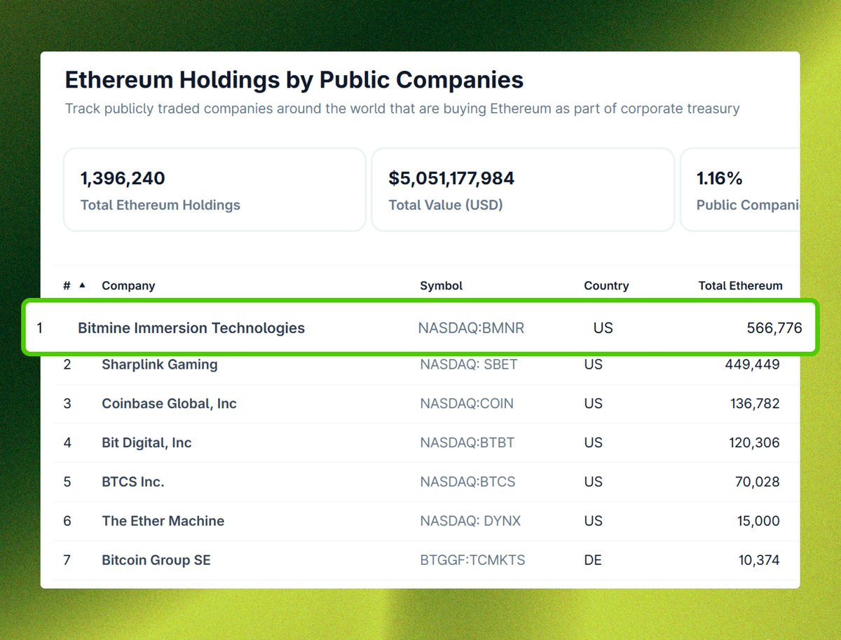 $ETH is gaining traction among public companies.

In this thread, we cover recent acquisitions from established players like <a href="/BitMNR/">Bitmine BMNR</a> to newcomers like <a href="/TheEtherMachine/">The Ether Machine</a>.

Here’s a roundup of who's buying 👇