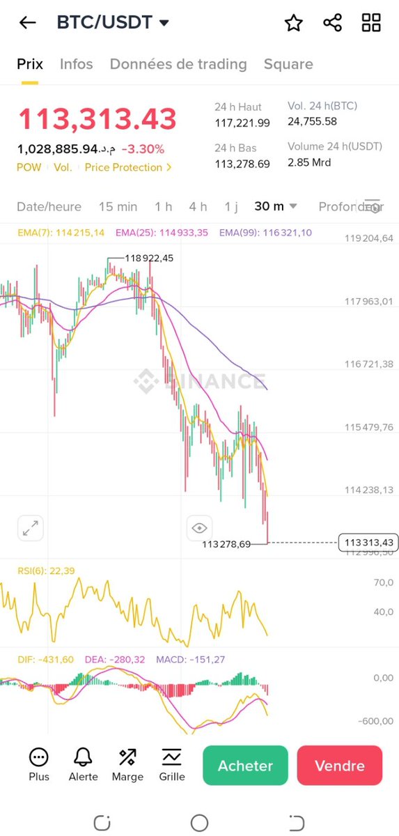 Boom $Btc Tp1 done ✅👌🫡
Tp2 ......