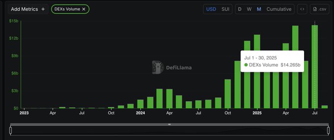 Sui DEX Volume Chart showing a peak of $14.265B in July 2025