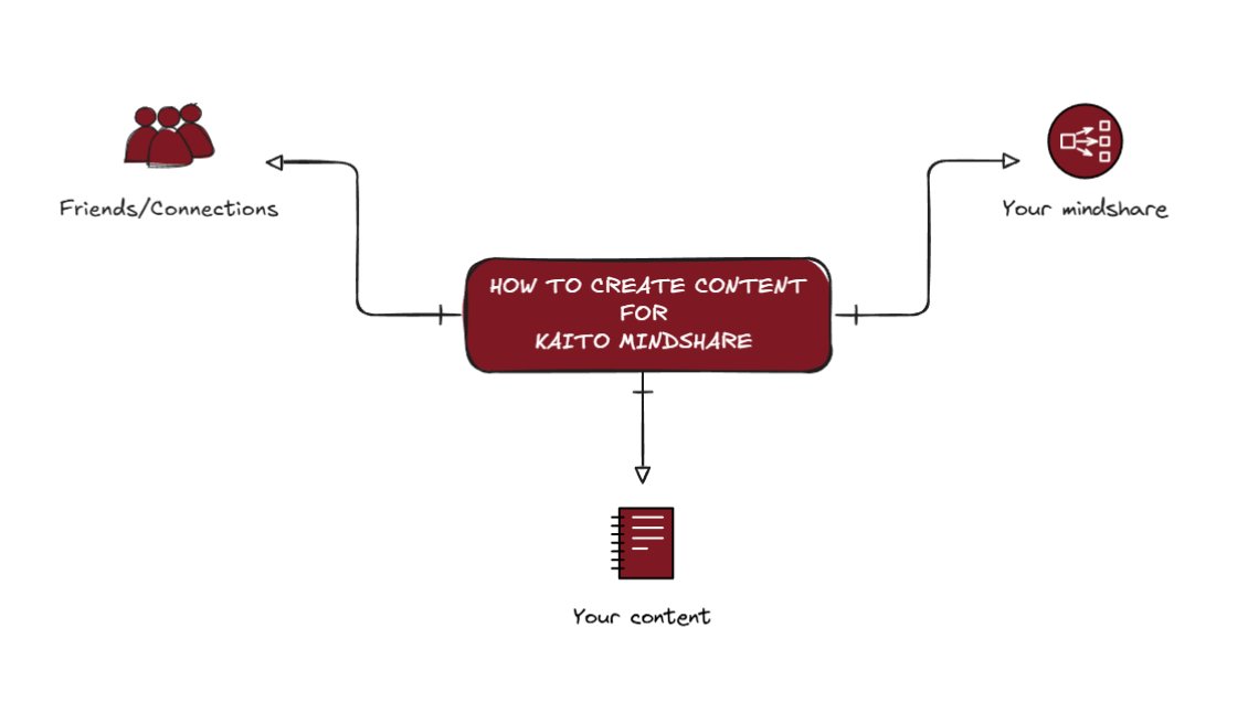 how to create content to gain mindshare on Kaito
---

in this tweet I'll share:
1. how to attract the right people for mindshare 
2. how to get mindshare from your posts 
3. choosing a niche

1. connect with your frens 🫂

First, to get engagement, people need to know who you are