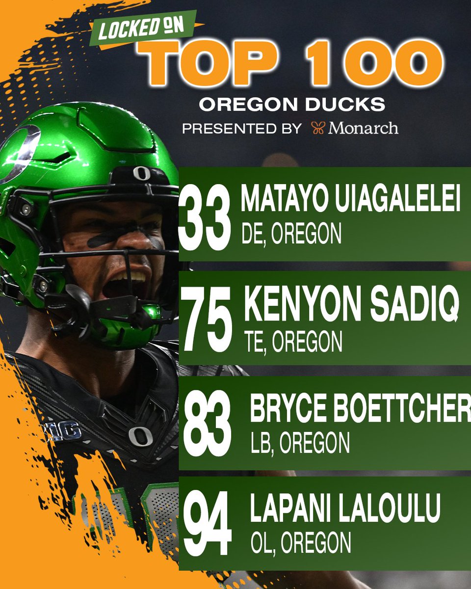 Locked on Ducks (@lockedonducks) on Twitter photo The first-ever Locked On College Football Top 100 Players list was unveiled, and the Ducks had three guys in the top 100! Matayo Uiagalelei (#33), Kenyon Sadiq (#75) and Bryce Boettccher (#83) both made the list.
Which players were the biggest snubs? The first-ever Locked On College Football Top 100 Players list was unveiled, and the Ducks had three guys in the top 100! Matayo Uiagalelei (#33), Kenyon Sadiq (#75) and Bryce Boettccher (#83) both made the list.
Which players were the biggest snubs?