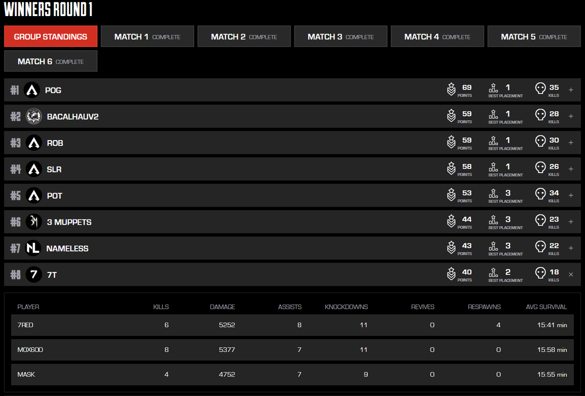 Red (@red24014) on Twitter photo Winner Round 1 passed! see you tomorrow #7T on top!
my mates are insane <a href="/maskellugg/">Roger "Mask" Boni</a> <a href="/Mox600TV/">Ruggero "Mox" Mossenta</a> Winner Round 1 passed! see you tomorrow #7T on top!
my mates are insane <a href="/maskellugg/">Roger "Mask" Boni</a> <a href="/Mox600TV/">Ruggero "Mox" Mossenta</a>