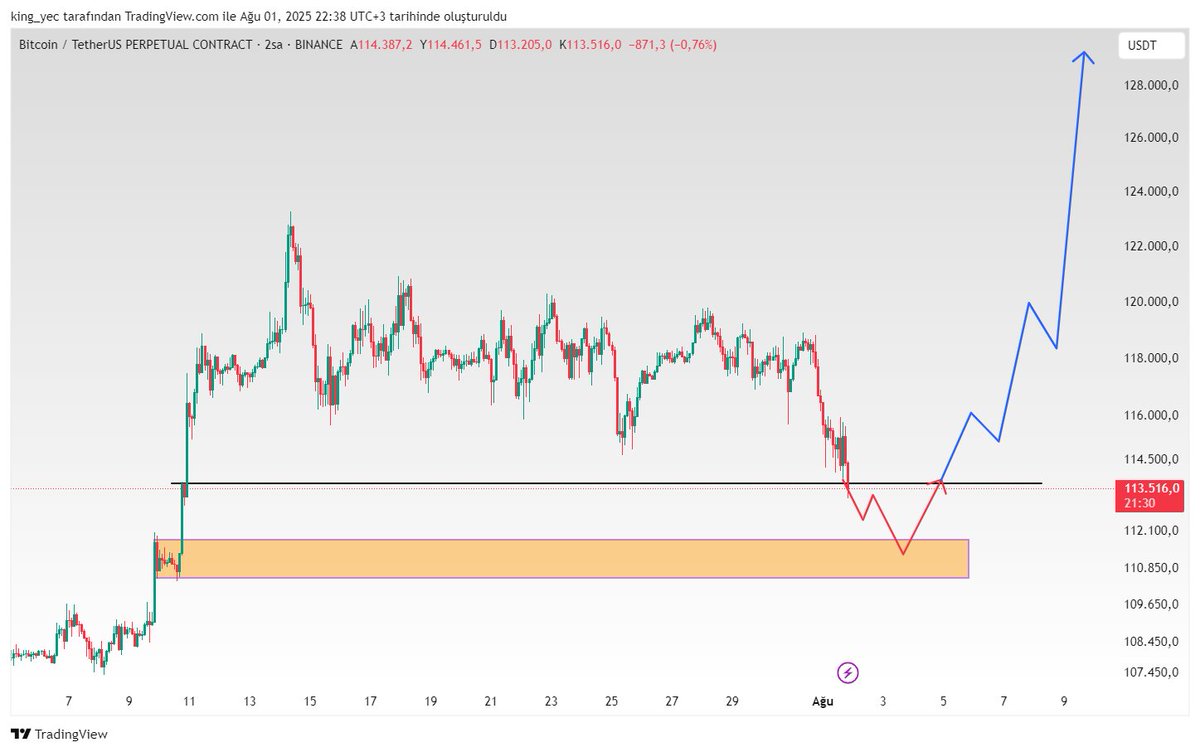 Bitcoin, önce kırmızı hareket sonra 130K 🔥
