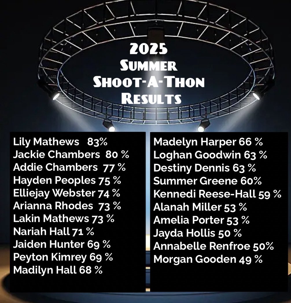 2025 Summer Shoot-A-Thon Results🏀