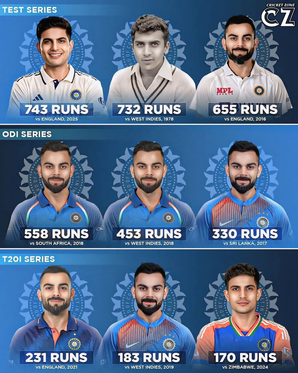 DeepakS14984951's tweet photo. Most Runs by Indian Captains in a Test, ODI, and T20I Series 🇮🇳🔥
#viratkohli #ShubmanGill #cricketmatch #cricketnews #cricketzone #cricket 
(Cricketzone, Cricket, Team India, Test Cricket, Shubman Gill, Virat Kohli, Sunil Gavaskar) https://t.co/5ZLthSDamK