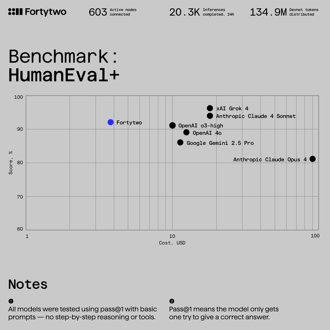 As the Fortytwo network grows, we’ve started benchmarking it as a swarm inference AI model

First up: a standard test for code generation, HumanEval+

Results:
✷ Frontier-level accuracy
✷ Significantly lower cost
✷ And it keeps getting smarter with every new node

More