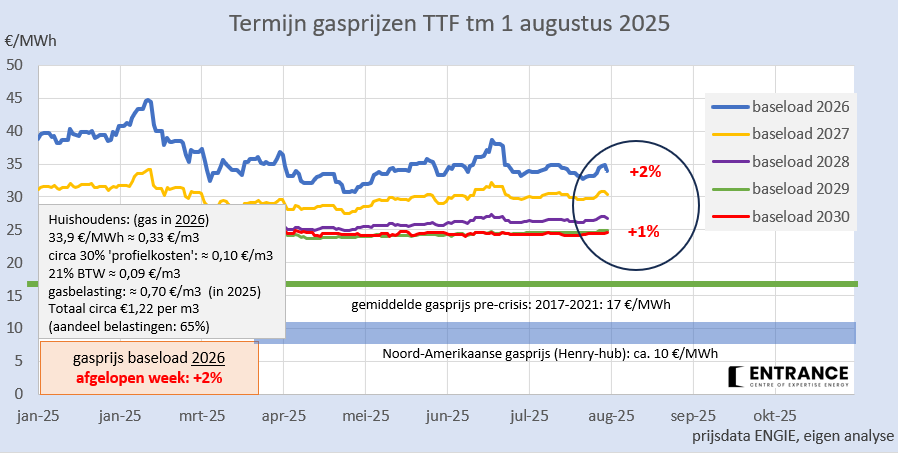 De deal tussen EU (Von der Leyen) en USA (Trump) bracht weinig beweging in de gasprijzen deze week.
Logisch, want import/export wordt gedaan door private firma's en prijzen worden gedicteerd door vraag en aanbod. Dat verandert niet door zo'n afspraak.
#grafiekvandedag