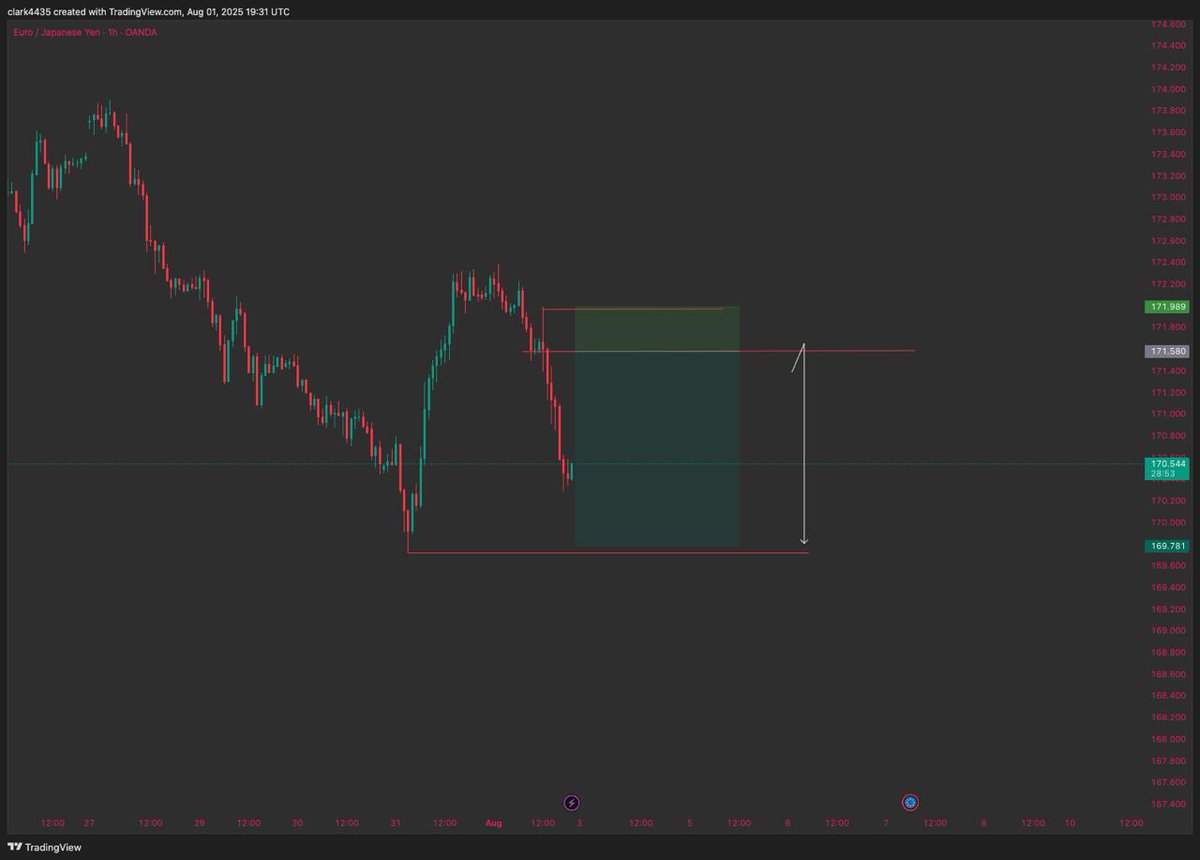 Simplicity ✌️ 
Eurjpy Bagged ✅ 
Till next week guys?