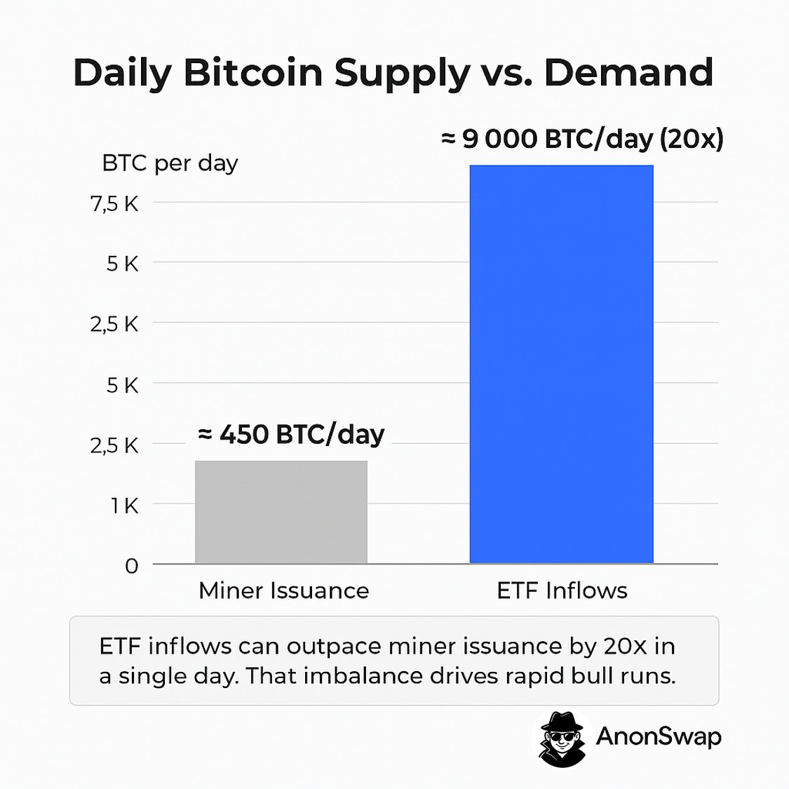 ETF inflows can outpace miner issuance by 20× in a single day. 

That imbalance drives rapid bull runs—read the full thread &amp; blog.
anonswap.app/blog/bitcoin-e…