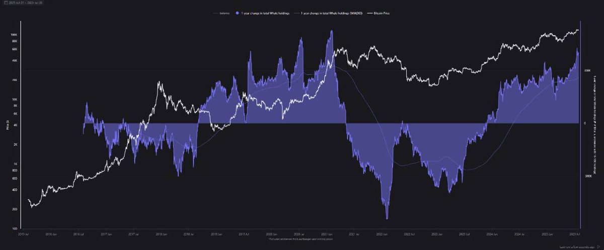 Skullypumps's tweet photo. 📈 According to @cryptoquant_com, whale Bitcoin holdings are still climbing — a sign of ongoing accumulation.

But beware: a trend reversal in whale behavior could mark a cycle top, just like in 2021.

Smart money is the signal. Watch it closely.
#Bitcoin #BTC #Whales https://t.co/c6uCKM9Rxp