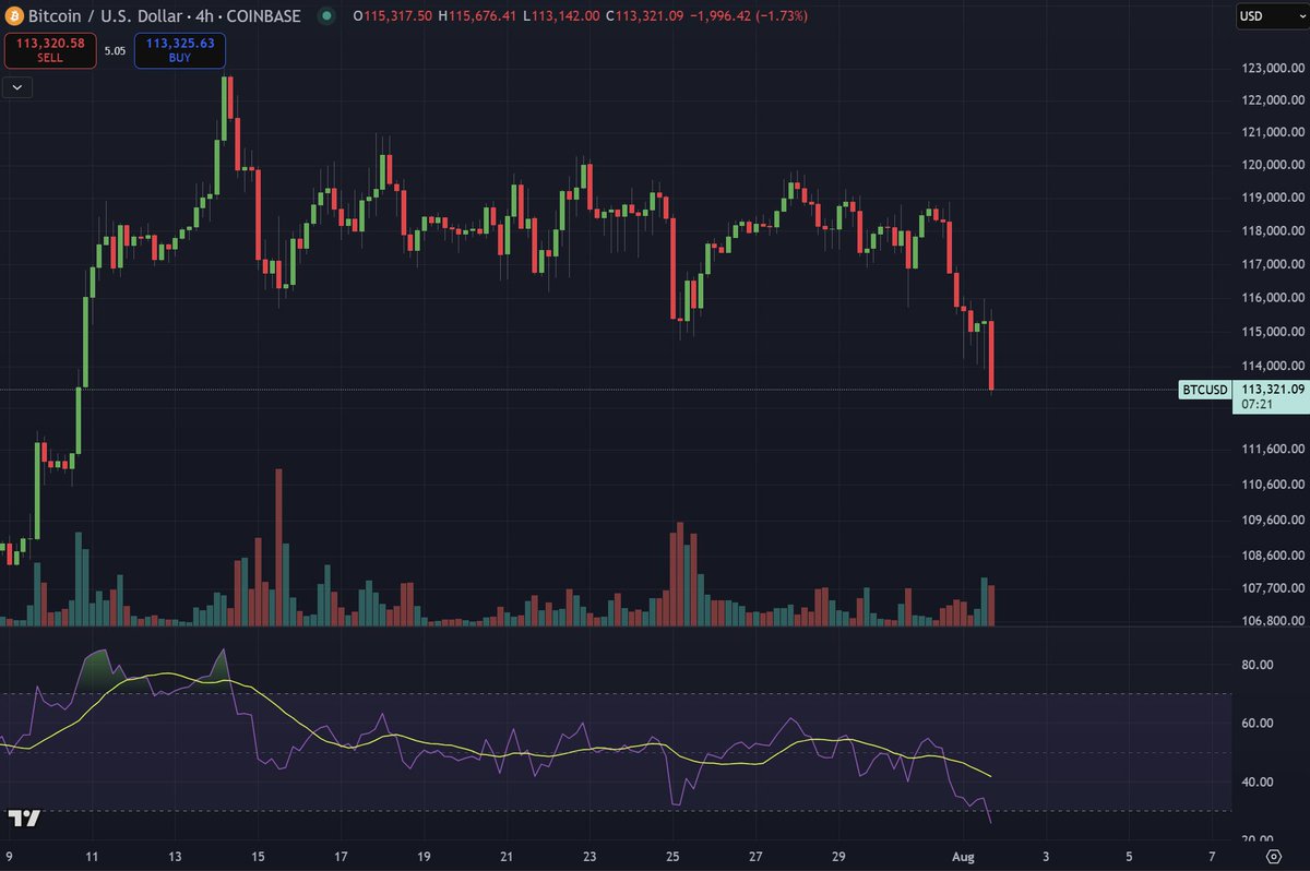 Cryptoinsightuk's tweet image. $BTC $ETH $XRP and $DOGE all look very different right now