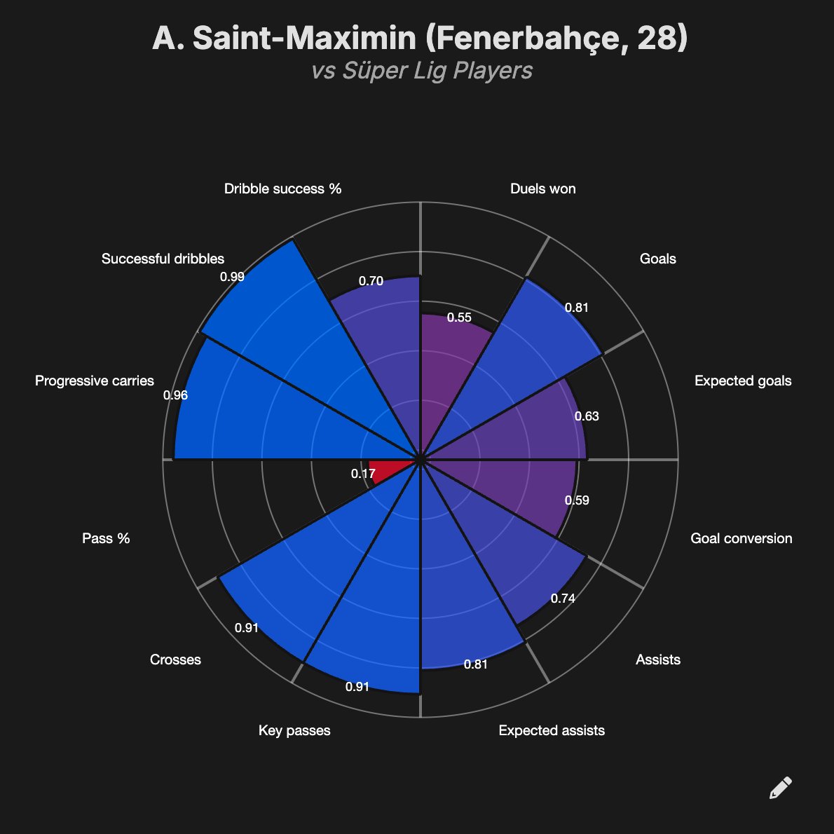 Allan Saint-Maximin (🇫🇷 | 28), extremo izquierdo que juega a perfil cambiado, regateador y explosivo en conducción.

En la 24/25 con el Fenerbahçe, dentro de la liga turca fue:

-3° en regates exitosos
-5° en acciones ofensivas exitosas

Ex Newcastle. El América se llevaría un