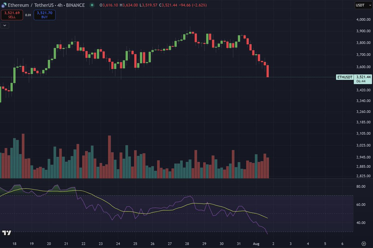 Cryptoinsightuk's tweet image. $BTC $ETH $XRP and $DOGE all look very different right now