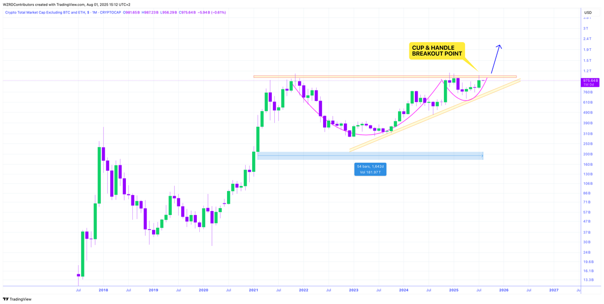 cryptoWZRD_'s tweet photo. ⚠️ ONCE THIS BREAKS 👩🏻‍🚀

All this talk about $ALTS when they’ve not even broken out yet.. 

🚨 For over 1,642 days $TOTAL3 has been trading sideways, as many capitulate it’s gearing up for an EXPLOSIVE breakout 🚀

Buy those dips and hold hold hold 🛍️ https://t.co/YhqzKsC0b1