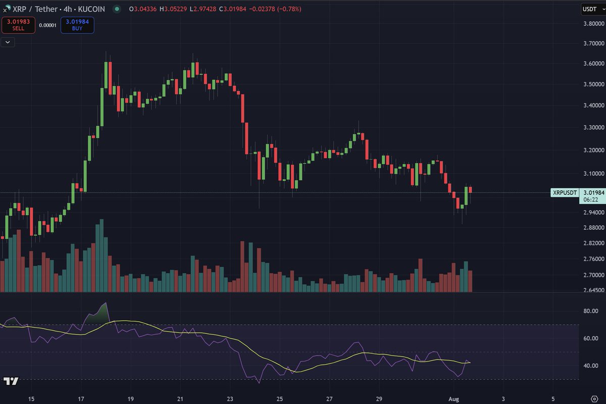 Cryptoinsightuk's tweet image. $BTC $ETH $XRP and $DOGE all look very different right now