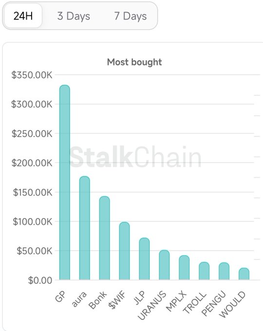 Graph showing GP as the most bought token by smart money on Solana in the last 24 hours