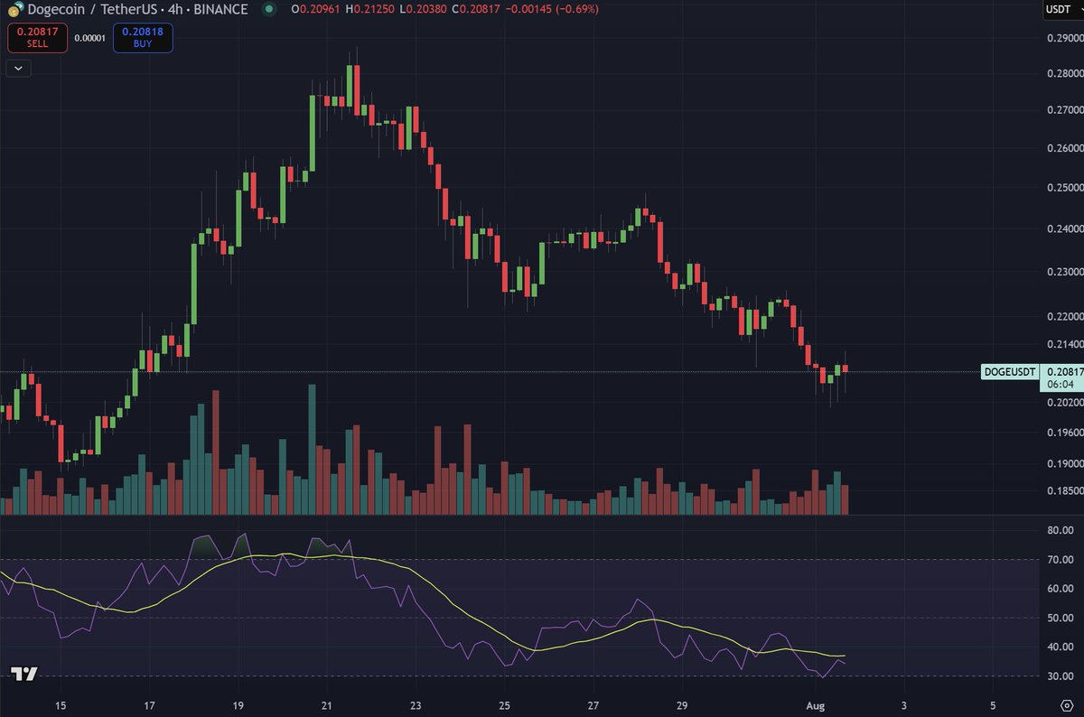 Cryptoinsightuk's tweet image. $BTC $ETH $XRP and $DOGE all look very different right now