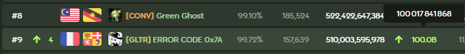 Made 100 Billions ranked score in a single month