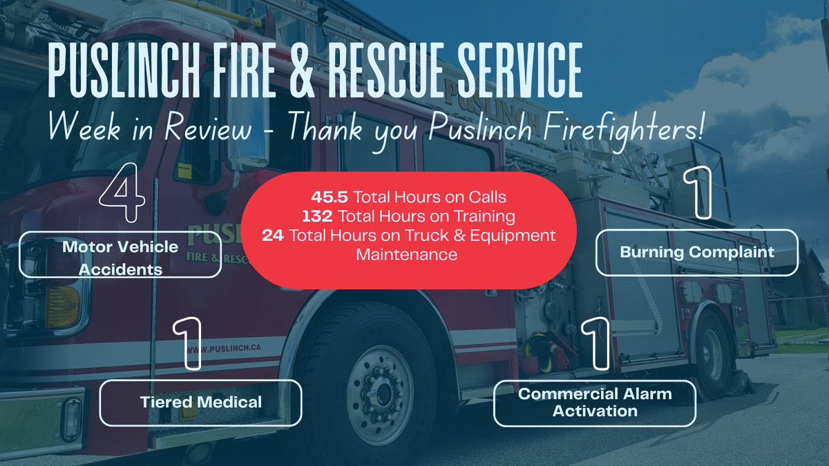 Puslinch Fire &amp; Rescue Services attended 7 calls over the last week dedicating:

- 45.5 hours on calls
- 132 hours on training
- 24 hours on truck &amp; equipment maintenance

We thank our dedicated firefighters for their commitment to our community's safety.