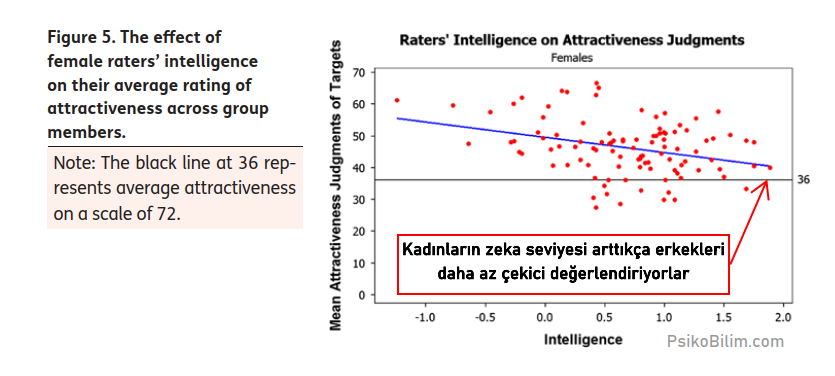 Psikobilim_'s tweet photo. Bir kadının zekâ seviyesi arttıkça erkekleri daha az çekici değerlendiriyor. https://t.co/SRdB2Tux52