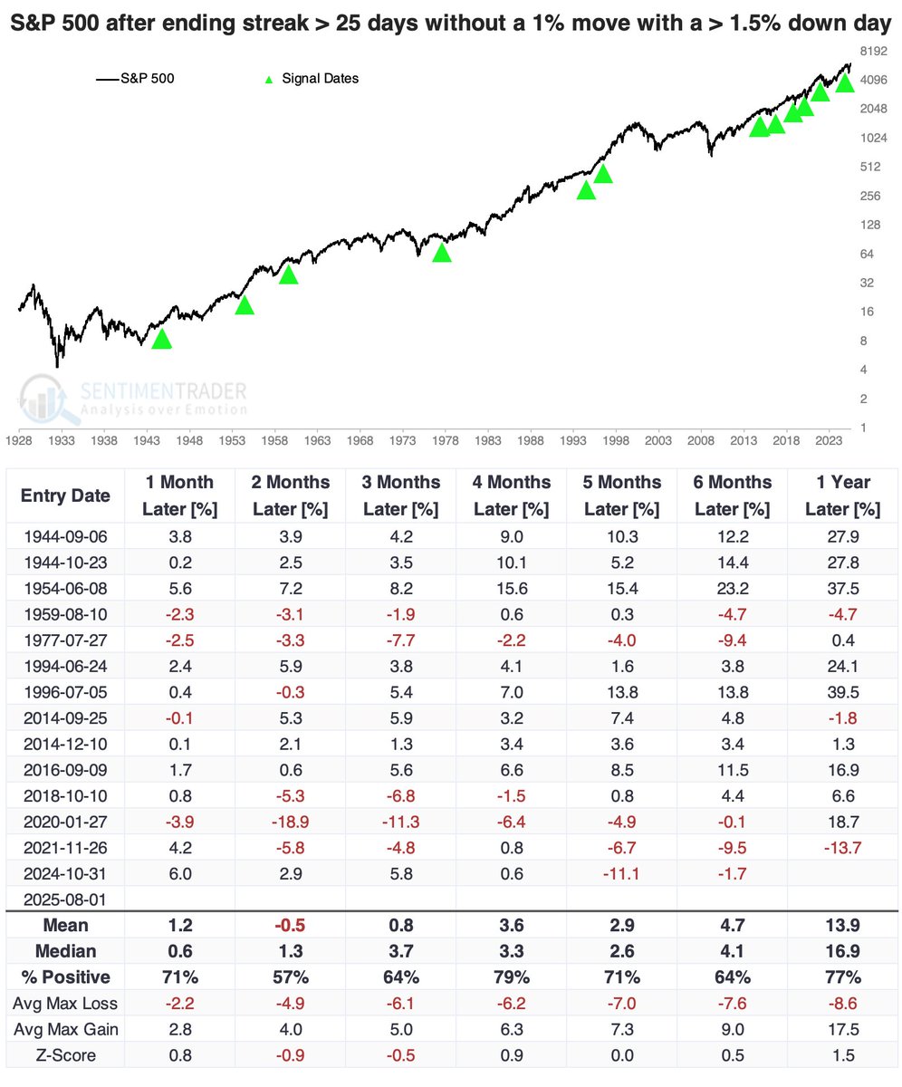 jasongoepfert's tweet photo. The S&amp;P 500 ended its streak without a 1% move with a big, fat thud.

Prior to 2018, no big deal.

Since then, all four signals saw the S&amp;P drop > 12% at some point within the next 6 months. https://t.co/6fgRVs2E70