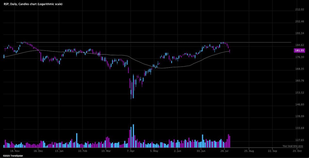 thesetupfactory's tweet photo. Don’t Just Watch S&P 500
A good way to visualize how misleading the S&P 500 has become with the tech mega caps, here is equal weighted S&P 500 rejected at ATH and already testing the 50 day
https://t.co/xKcQMnRKVt
#trading
#technicalsnalysis https://t.co/bqwP4Ny6Mf