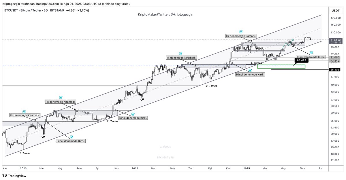 kriptogezgin's tweet photo. $BTC 
Yaklaşık 1.5 yıldır takip ettiğim kanal yapısı hâlâ aktif. Sizlerle birlikte defalarca temas noktalarını konuştuğumuz bu grafik çalışmaya devam ediyor. https://t.co/v9oZCwqloi
