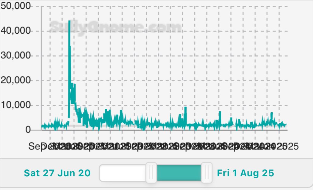 With all the talk about streamers viewbotting, twitch crackdown, and the anticipated viewer drops, I just wanted to remind everyone that despite never using bots, I still somehow had the fastest fall off in twitch history