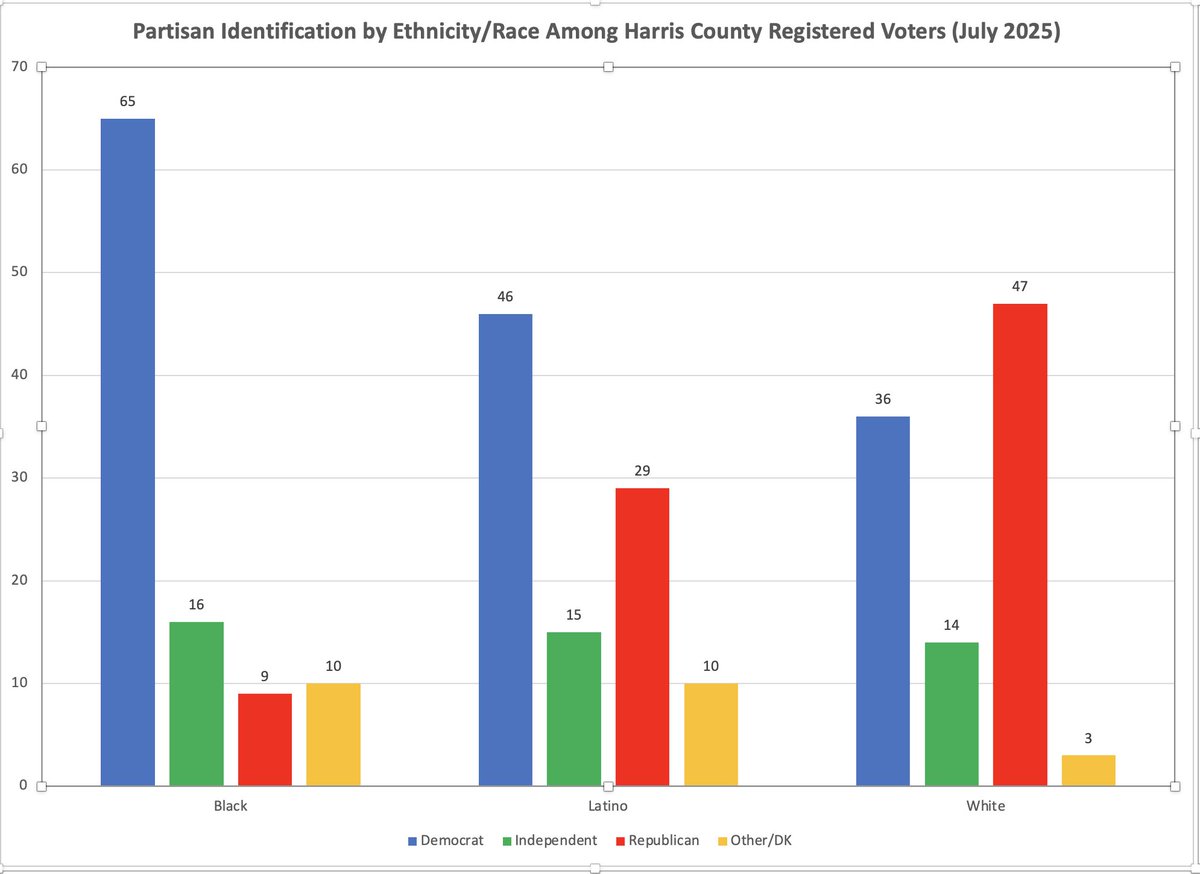 Mark P. Jones (@markpjonestx) on Twitter photo Relevant for current #txlege #redistricting related to Harris County (e.g. new #TX9) and the #VRA, a July <a href="/hobbyschooluh/">Hobby School of Public Affairs</a> survey of 2,300 Harris County Registered Voters found this distribution of Latino Partisan ID:
Democrat (46%), Republican (29%), Ind (15%), Oth (10%) Relevant for current #txlege #redistricting related to Harris County (e.g. new #TX9) and the #VRA, a July <a href="/hobbyschooluh/">Hobby School of Public Affairs</a> survey of 2,300 Harris County Registered Voters found this distribution of Latino Partisan ID:
Democrat (46%), Republican (29%), Ind (15%), Oth (10%)