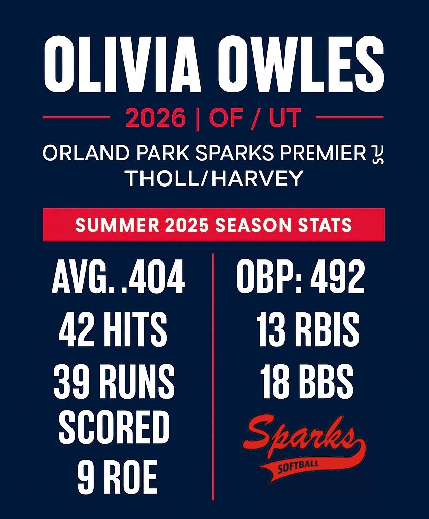 Summer stats from this season ⬇️⬇️ <a href="/SparksPremier/">Jill Harvey - Sparks Premier</a> <a href="/SparksPremier18/">Coach Abbie Madison</a> <a href="/tagupSoftball/">tagup</a> <a href="/MaggieMrowka/">Maggie Mrowka</a> <a href="/CoachNeubauer_6/">Katie Neubauer</a> <a href="/AshleyWadeUNCW/">Ashley Wade</a> <a href="/ShoMcDonald/">Sharonda McDonald</a> <a href="/coach_toric/">Tori Constantin</a> <a href="/hunter_hays27/">Hunter Hays</a> <a href="/BadgerHealy/">BadgerCoachHealy</a> <a href="/UncommittedUsa/">UncommittedPlayersUSA</a>