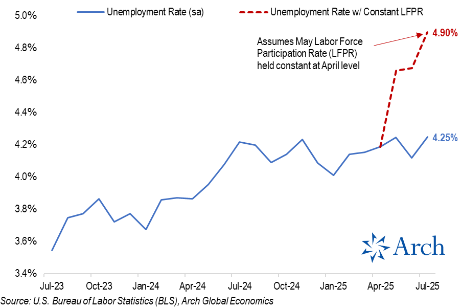 dailychartbook's tweet photo. "If not for collapsing labor force participation since April, unemployment would've climbed to 4.9% [yesterday] instead of 4.25%."

@Econ_Parker https://t.co/BG0XqL2fE3