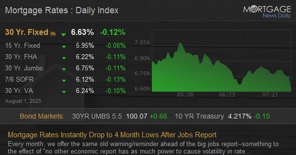 Mortgage Rates Instantly Drop to 4 Month Lows After Jobs Report dlvr.it/TMFWR7