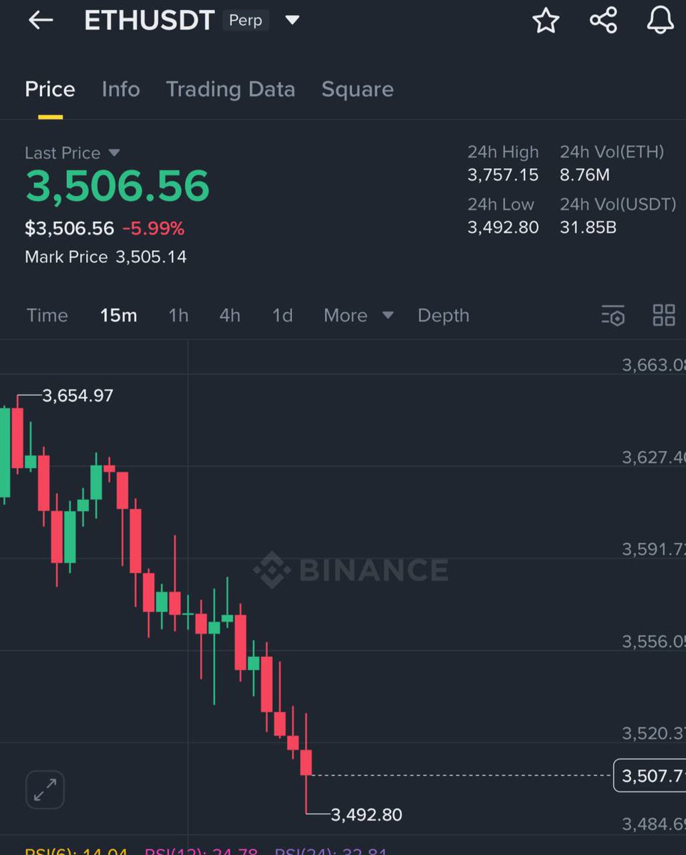 $ETH 

➡️E1 snipe ✅ 
➡️Let see how this level play out 👀