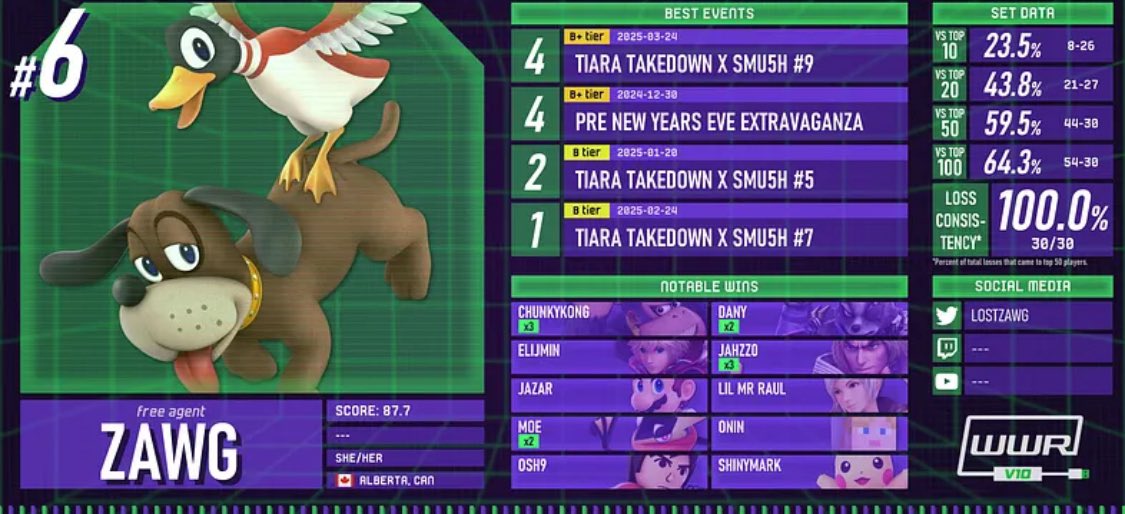 Top 10 on wifi is rly cool &lt;3 I have a lot of thoughts on the current state of wifi but at the end of the day it’s often all that we have so I chose to make the most of it. This season I played a lot of rly fun sets and I also got to play Wrath a lot! See u guys at riptide :D