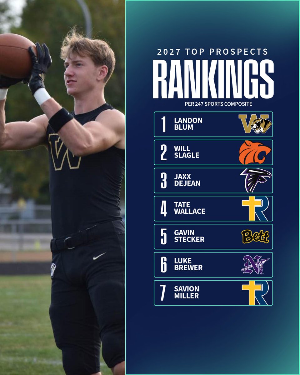 The junior class is loaded 💯

Who’s rises up the rankings the most this year?

#iahsfb Hayden Butrick