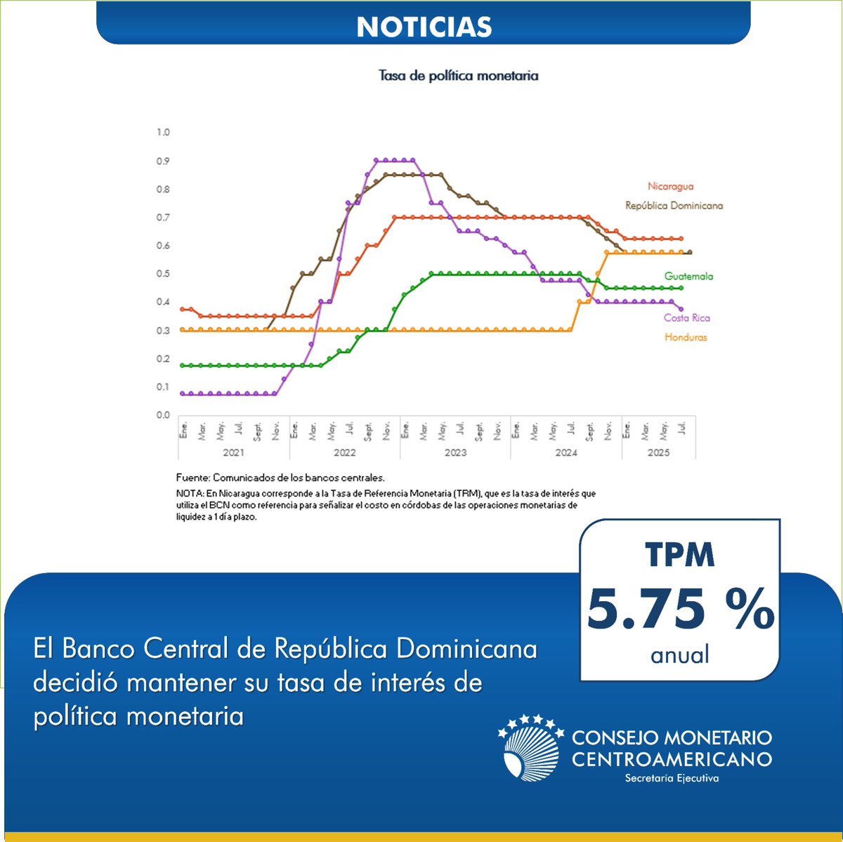 SECMCA (@secmca) on Twitter photo #EconomíaDominicana <a href="/BancoCentralRD/">Banco Central de la República Dominicana</a>
El Banco Central de la República Dominicana decidió mantener su tasa de interés de política monetaria (TPM) en 5.75 % anual.
➡️ Consultar en: buff.ly/00voQlR #EconomíaDominicana <a href="/BancoCentralRD/">Banco Central de la República Dominicana</a>
El Banco Central de la República Dominicana decidió mantener su tasa de interés de política monetaria (TPM) en 5.75 % anual.
➡️ Consultar en: buff.ly/00voQlR