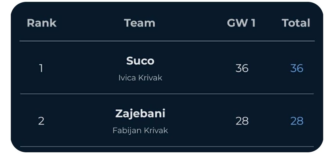 Jel HNL mogao počet bolje nego s činjenicom da je Fabijan Krivak sam sebe kapetanirao i zabio Vukovaru, samo da bi ga sjebao član obitelji koji je stisnuo triple captain na njega.