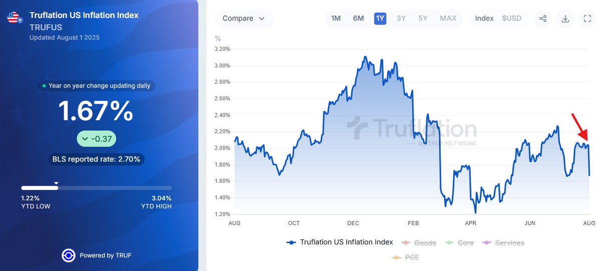 🇺🇸 Inflation Index has fallen sharply from 2.04% to 1.67%!

What’s behind the drop? 👇

⛽ Transportation (-0.41pp)
• Transportation costs fell as oil prices stabilized, post–July 4 travel demand eased, and public transit fares stayed flat or declined.

🏠 Housing (-0.44pp)
•